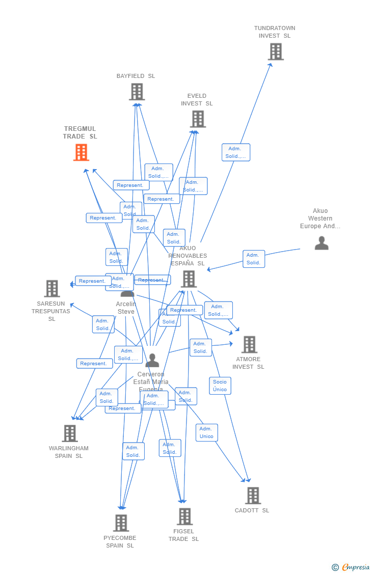 Vinculaciones societarias de TREGMUL TRADE SL