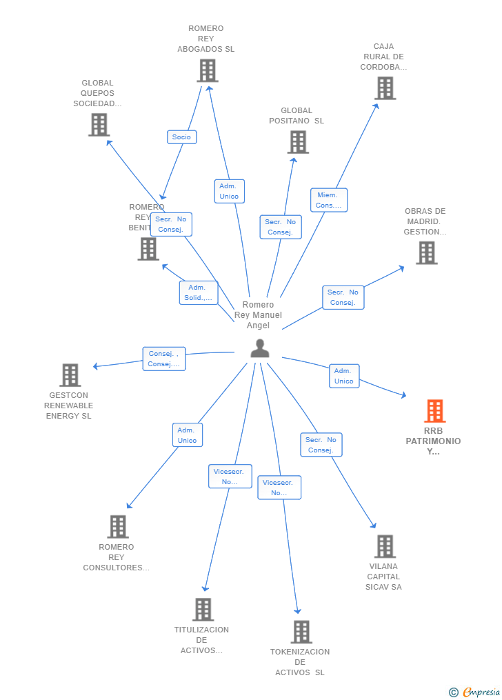 Vinculaciones societarias de RRB PATRIMONIO Y PARTICIPACIONES SL