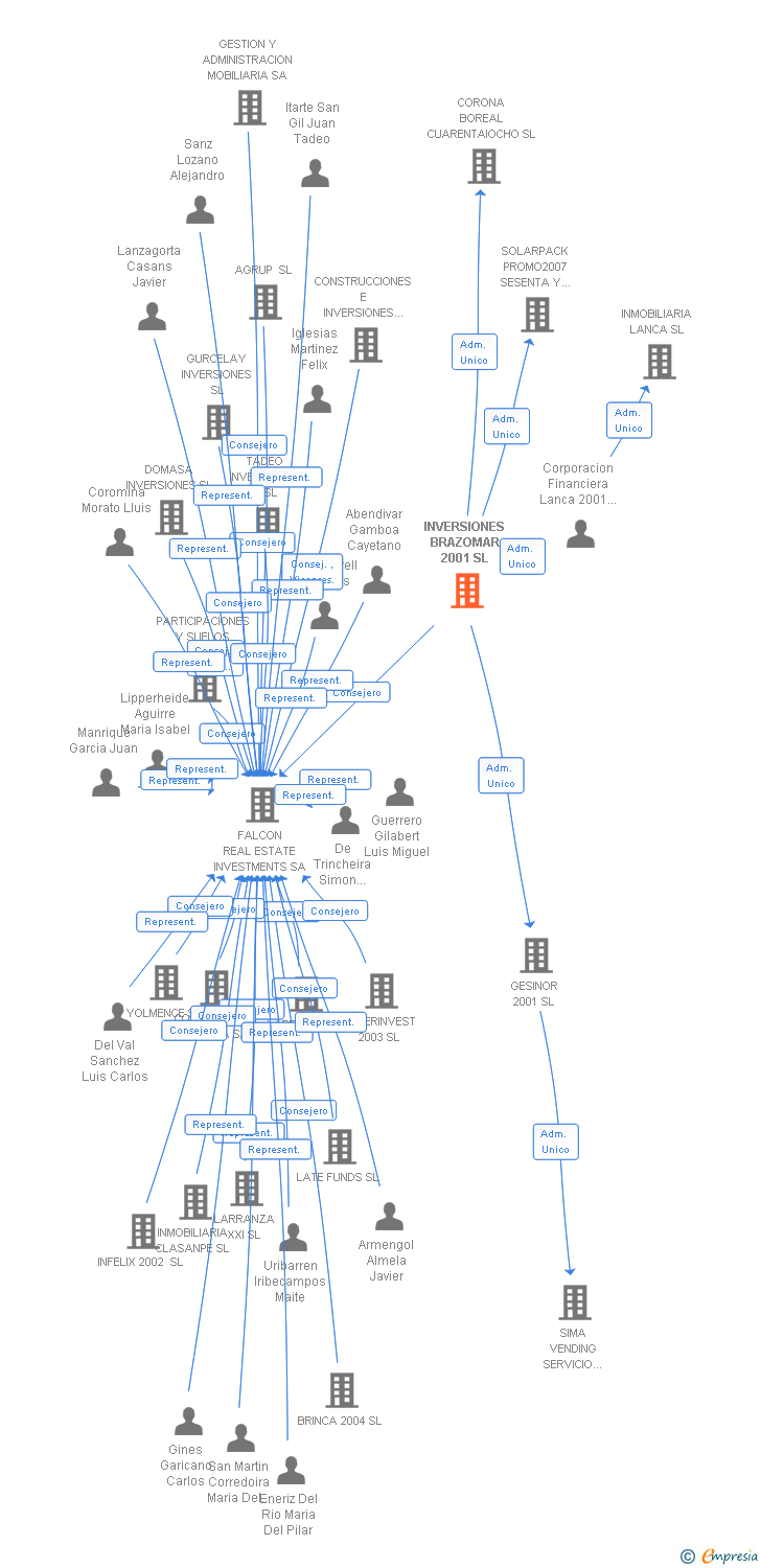 Vinculaciones societarias de INVERSIONES BRAZOMAR 2001 SL