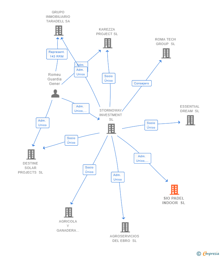 Vinculaciones societarias de SIO PADEL INDOOR SL