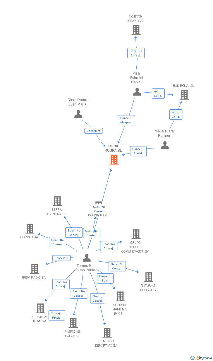 Vinculaciones societarias de RIERA ROURA SL