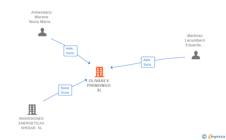 Vinculaciones societarias de OLIVARES PIRINDINGO SL