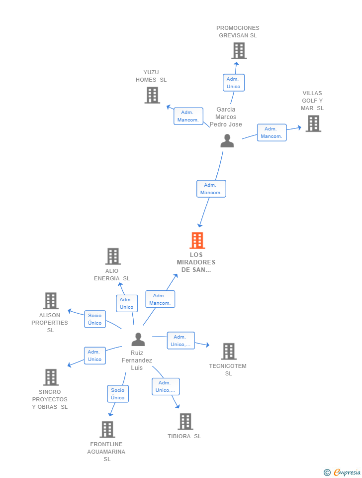 Vinculaciones societarias de LOS MIRADORES DE SAN BRUNO SL