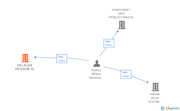 Vinculaciones societarias de VILLALBA DIFUSION SL