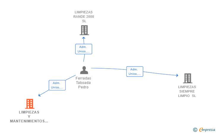 Vinculaciones societarias de LIMPIEZAS Y MANTENIMIENTOS BEN LIMPO SL