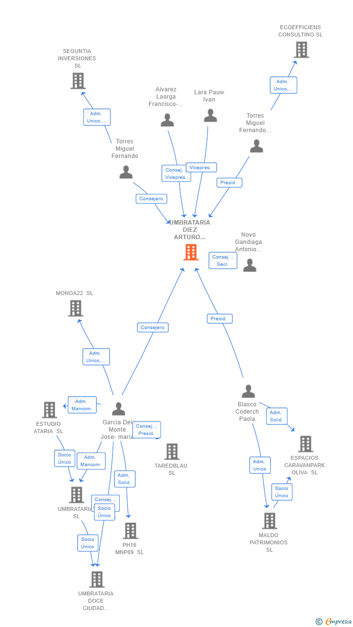 Vinculaciones societarias de UMBRATARIA DIEZ ARTURO SORIA SL