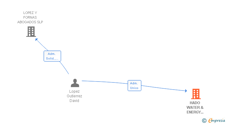Vinculaciones societarias de HADO WATER & ENERGY SOLUTIONS SL