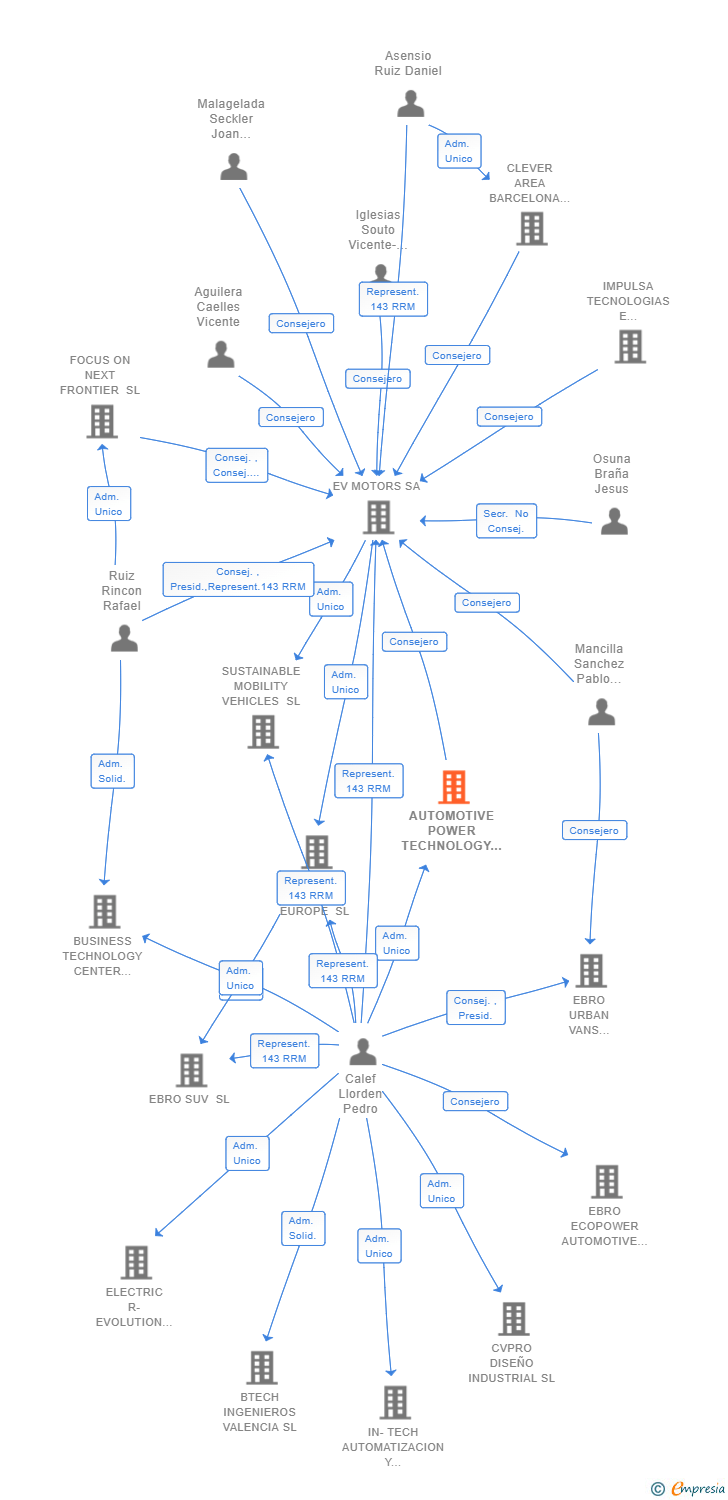 Vinculaciones societarias de AUTOMOTIVE POWER TECHNOLOGY SL
