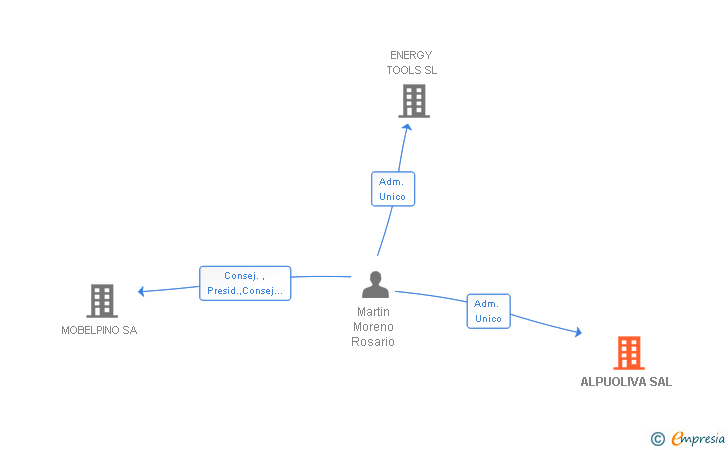 Vinculaciones societarias de ALPUOLIVA SAL
