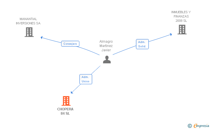 Vinculaciones societarias de CHOPERA 84 SL