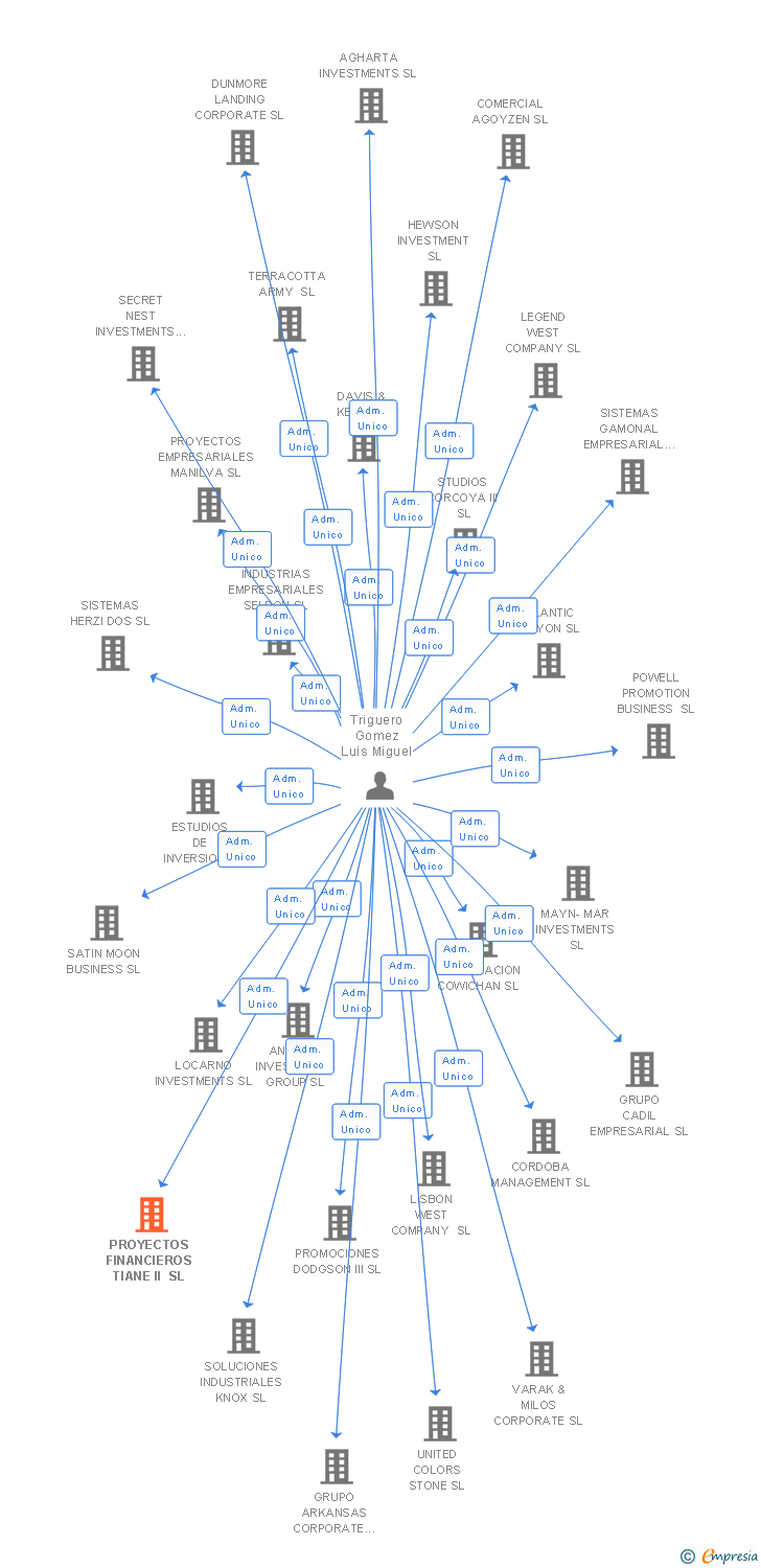 Vinculaciones societarias de PROYECTOS FINANCIEROS TIANE II SL