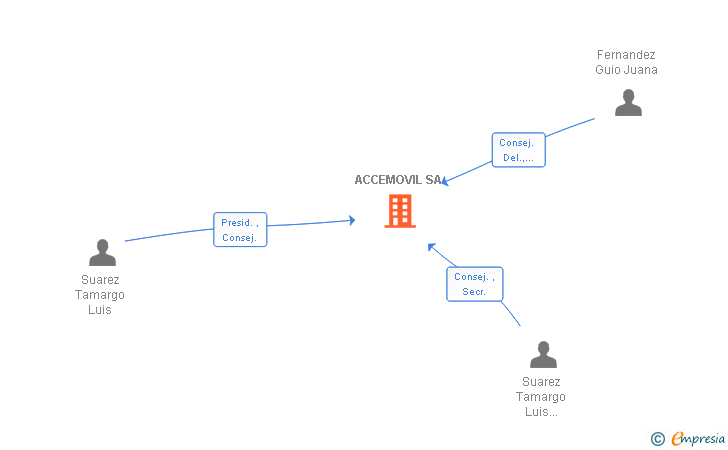 Vinculaciones societarias de ACCEMOVIL SA