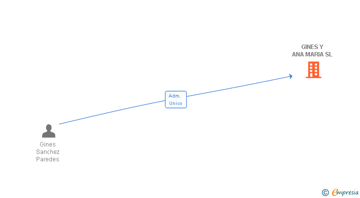 Vinculaciones societarias de GINES Y ANA MARIA SL