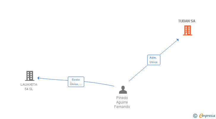 Vinculaciones societarias de TUBAN SA