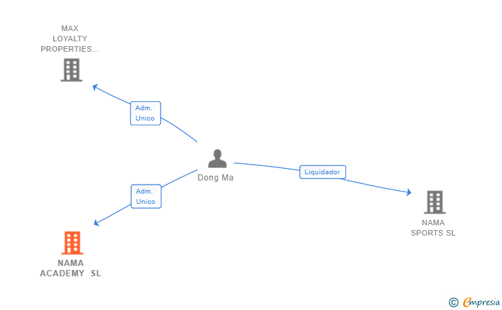 Vinculaciones societarias de NAMA ACADEMY SL