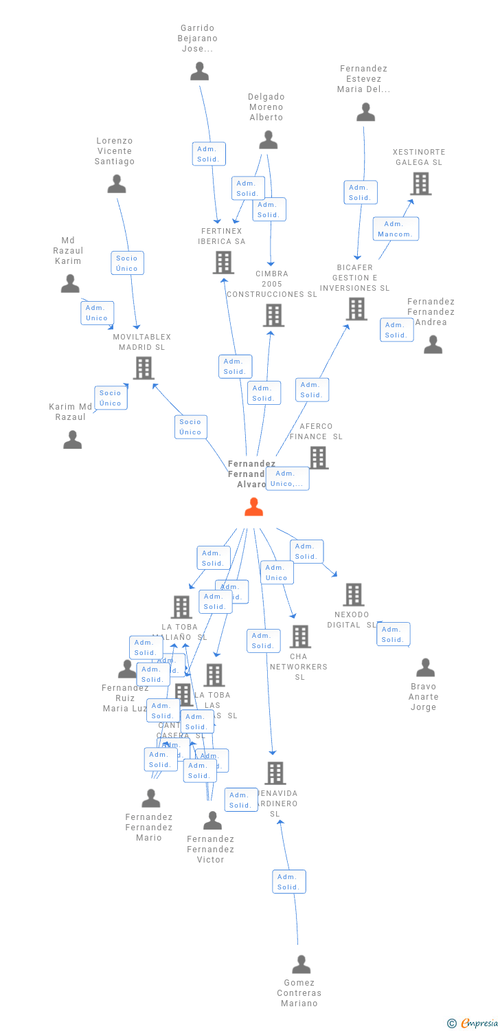 Vinculaciones societarias de Alvaro Fernandez Fernandez