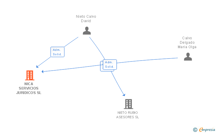 Vinculaciones societarias de NICA SERVICIOS JURIDICOS SL