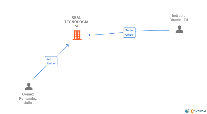 Vinculaciones societarias de REAL TECNOLOGIA SL (EXTINGUIDA)