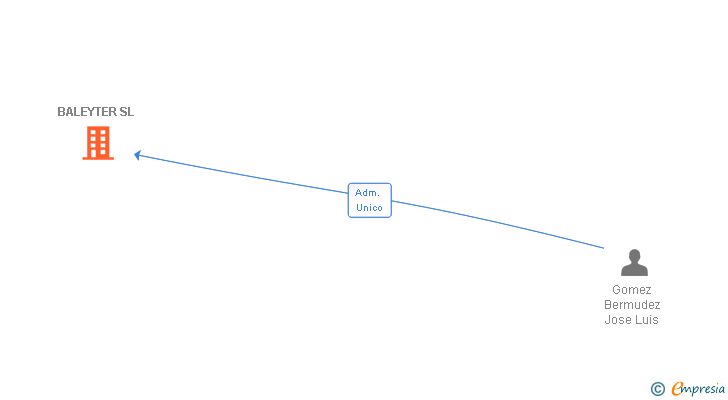 Vinculaciones societarias de BALEYTER SL