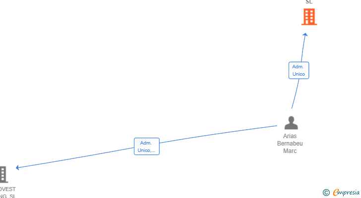 Vinculaciones societarias de FINANZAS CREATIVAS SL