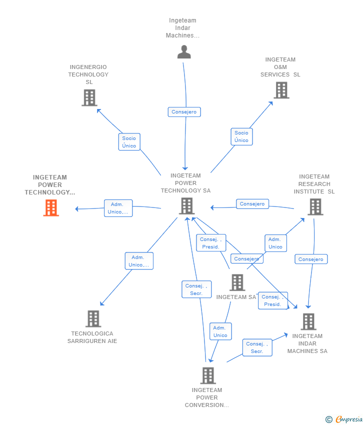 Vinculaciones societarias de INGETEAM POWER TECHNOLOGY RDI SL
