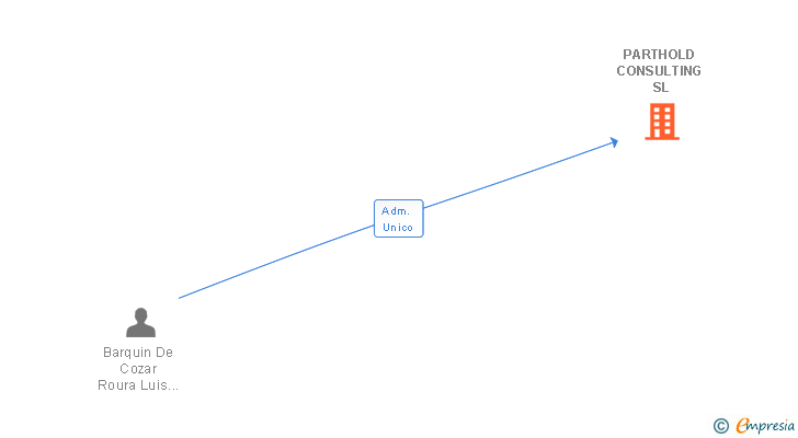 Vinculaciones societarias de PARTHOLD CONSULTING SL