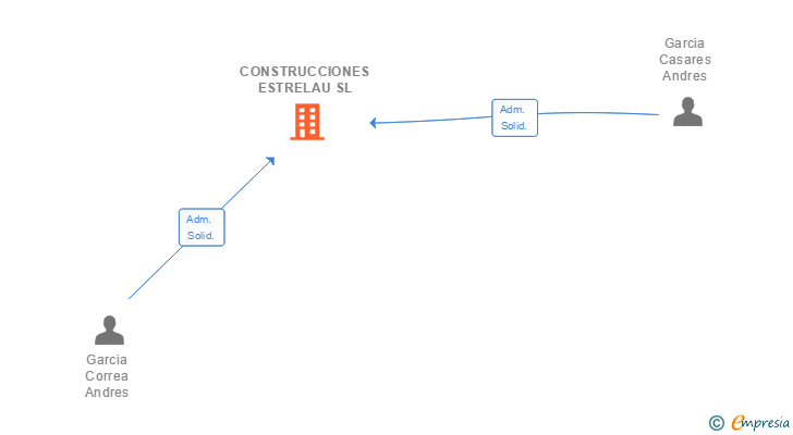 Vinculaciones societarias de CONSTRUCCIONES ESTRELAU SL
