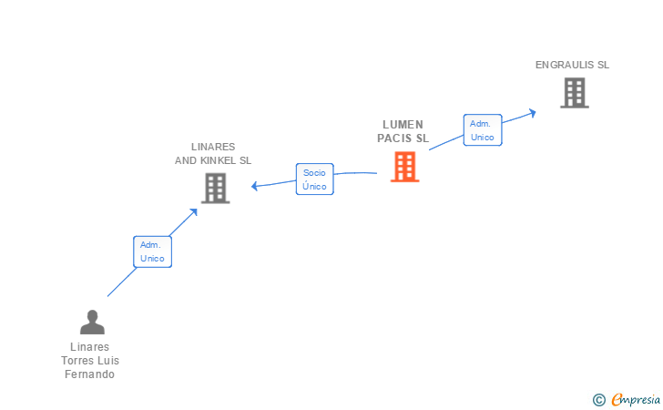 Vinculaciones societarias de LUMEN PACIS SL