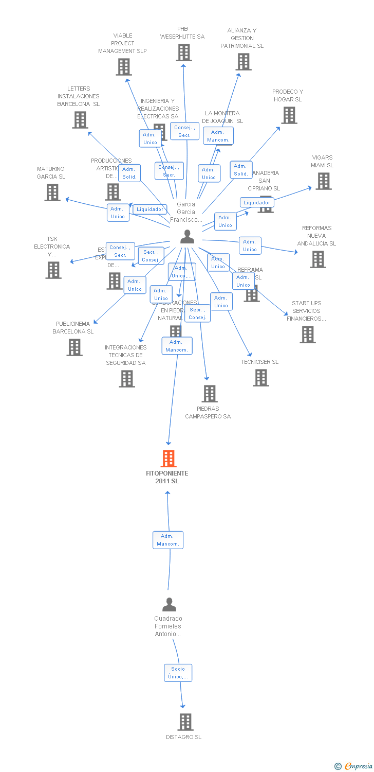 Vinculaciones societarias de FITOPONIENTE 2011 SL