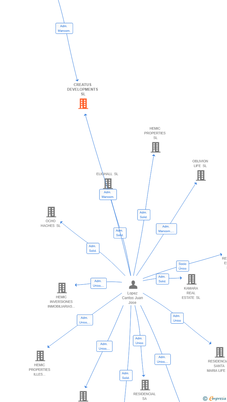 Vinculaciones societarias de CREATUS DEVELOPMENTS SL