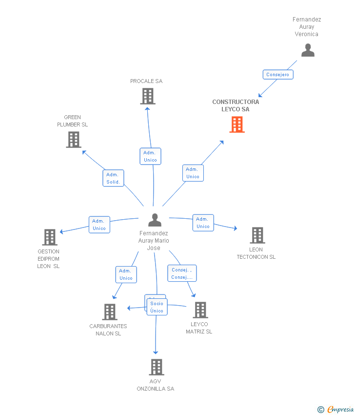 Vinculaciones societarias de CONSTRUCTORA LEYCO SA