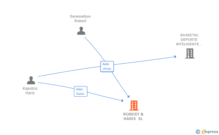 Vinculaciones societarias de ROBERT & HARIS SL