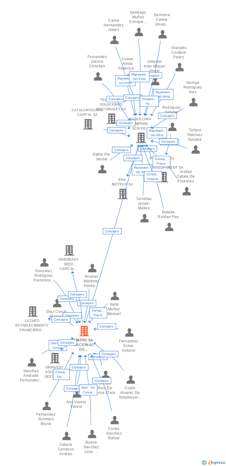 Vinculaciones societarias de EMPRESA NACIONAL DE INNOVACION SA