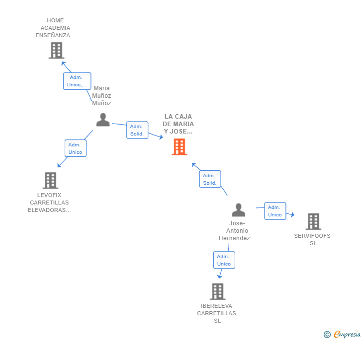 Vinculaciones societarias de LA CAJA DE MARIA Y JOSE 2020 SL