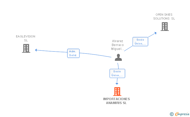 Vinculaciones societarias de IMPORTACIONES ANAMIRIS SL