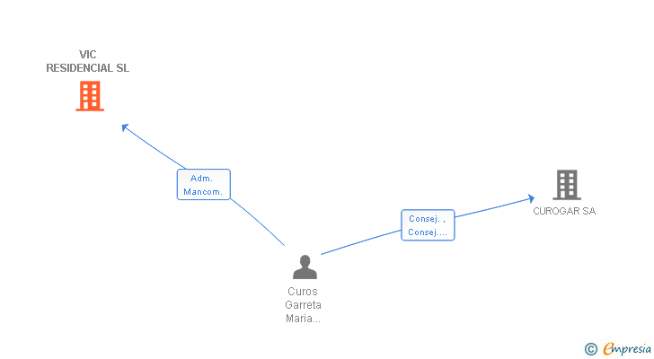 Vinculaciones societarias de VIC RESIDENCIAL SL