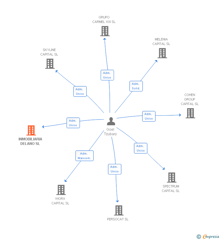 Vinculaciones societarias de INMOBILIARIA DELANO SL