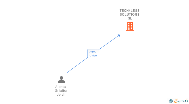 Vinculaciones societarias de TECH4LESS SOLUTIONS SL