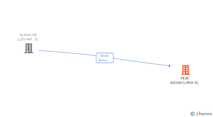 Vinculaciones societarias de PEIX AIGUACLARA SL