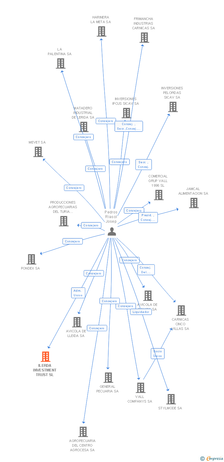 Vinculaciones societarias de INVERSIONS BOIPE SL