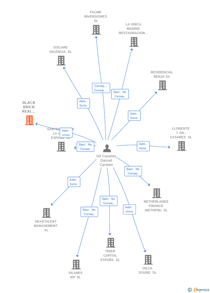 Vinculaciones societarias de BLACK BRICK REAL ESTATE ADVISORY SL