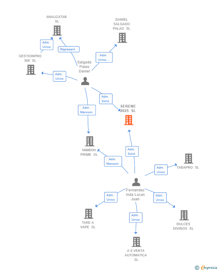 Vinculaciones societarias de SERENE 2025 SL
