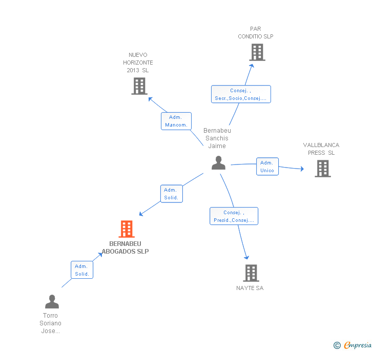 Vinculaciones societarias de BERNABEU ABOGADOS SLP