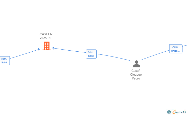 Vinculaciones societarias de CASFER 2025 SL