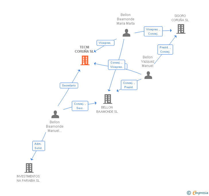 Vinculaciones societarias de TECNI CORUÑA SL