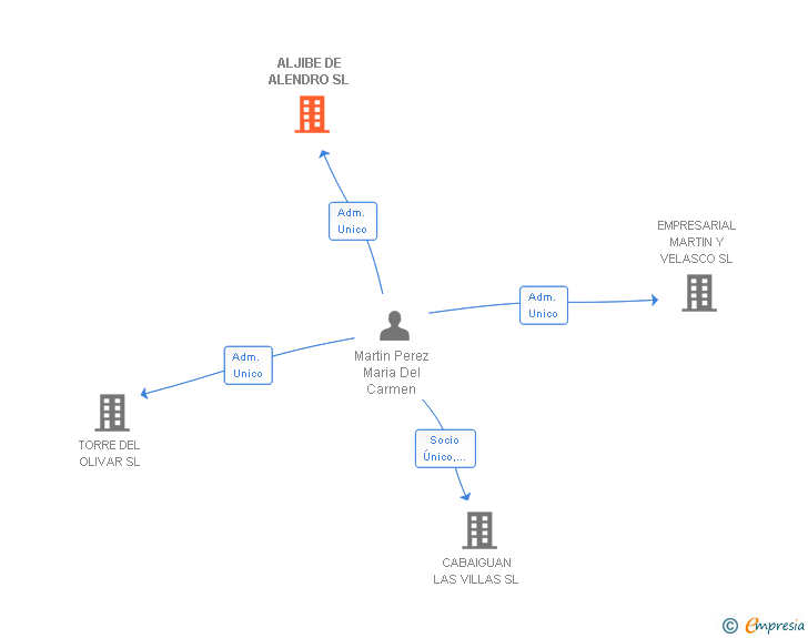 Vinculaciones societarias de ALJIBE DE ALENDRO SL