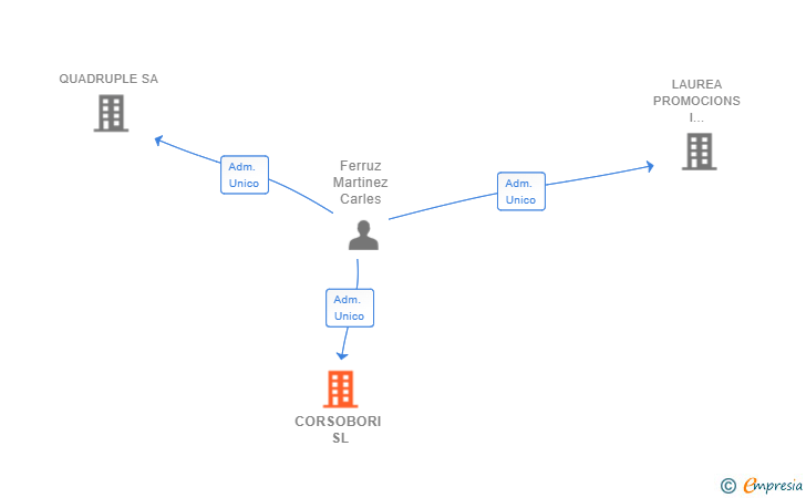 Vinculaciones societarias de CORSOBORI SL