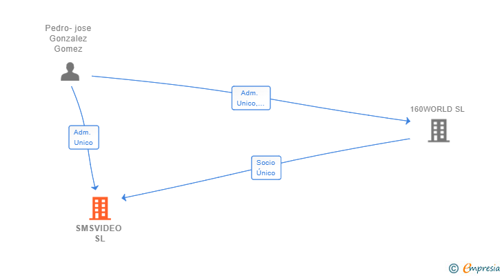 Vinculaciones societarias de SMSVIDEO SL