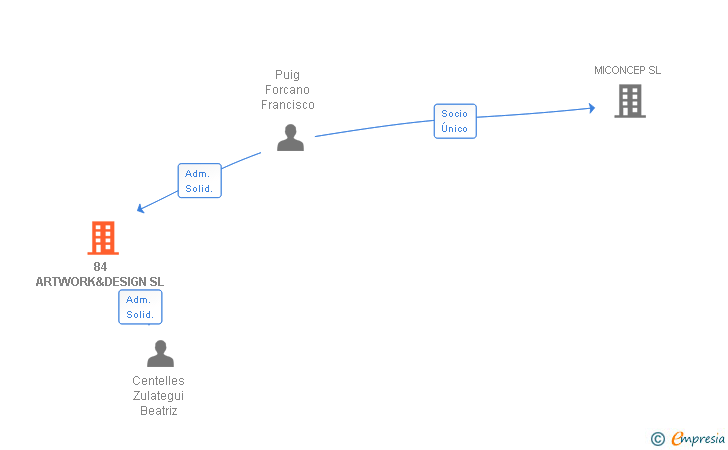 Vinculaciones societarias de 84 ARTWORK&DESIGN SL