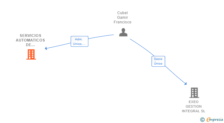 Vinculaciones societarias de SERVICIOS AUTOMATICOS DE LIMPIEZA SL